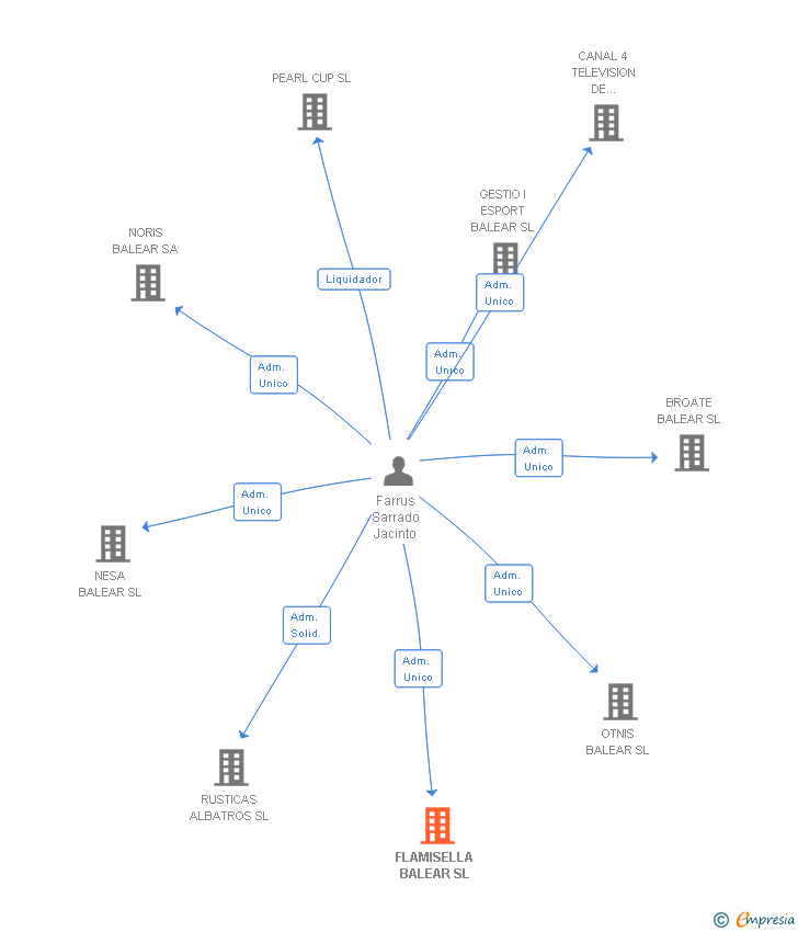 Vinculaciones societarias de FLAMISELLA BALEAR SL