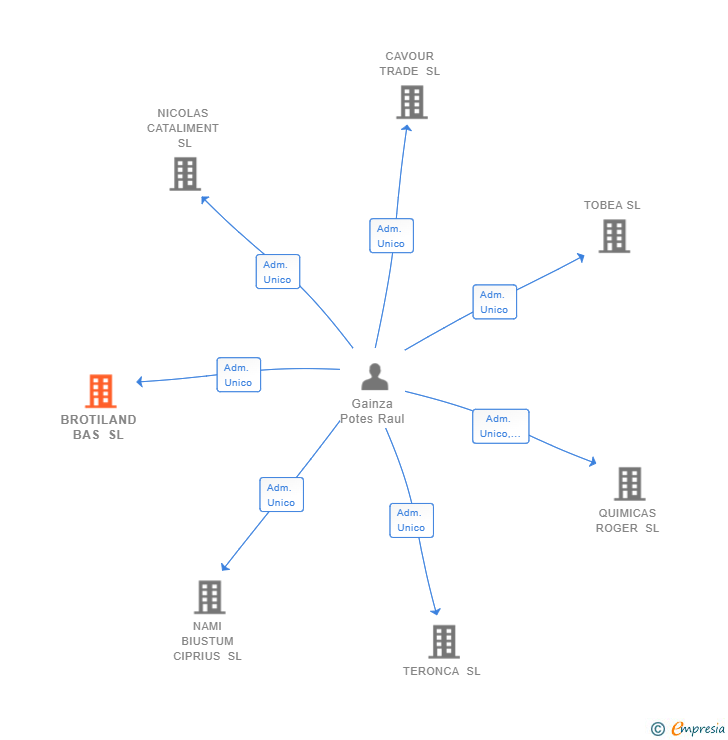 Vinculaciones societarias de BROTILAND BAS SL