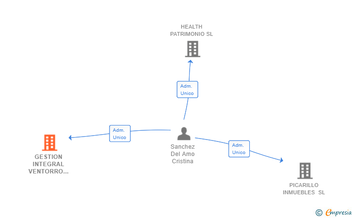 Vinculaciones societarias de GESTION INTEGRAL VENTORRO SL