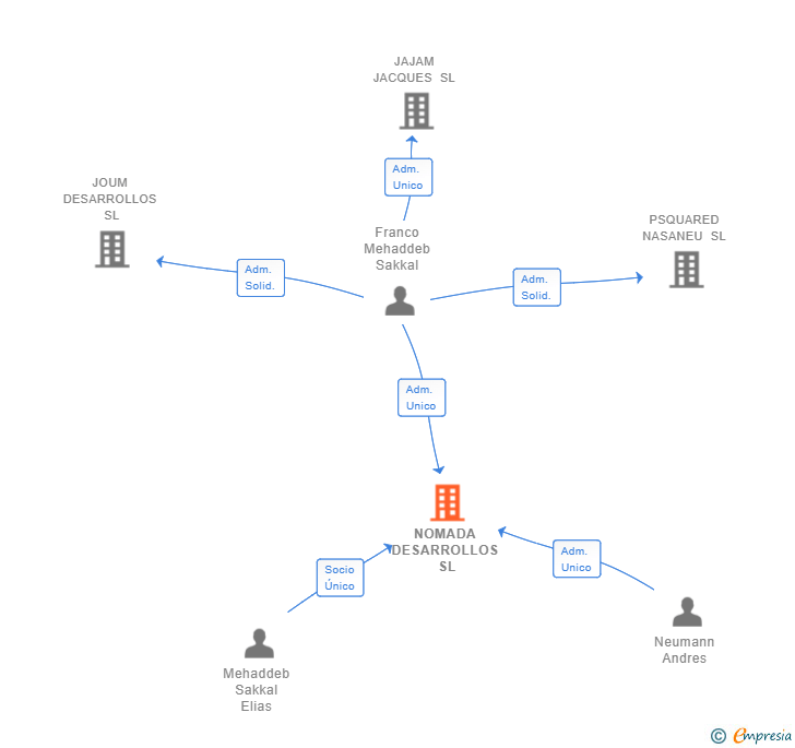 Vinculaciones societarias de NOMADA DESARROLLOS SL