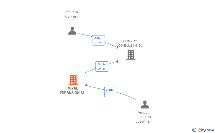 Vinculaciones societarias de ROYAL EXPANSION SL