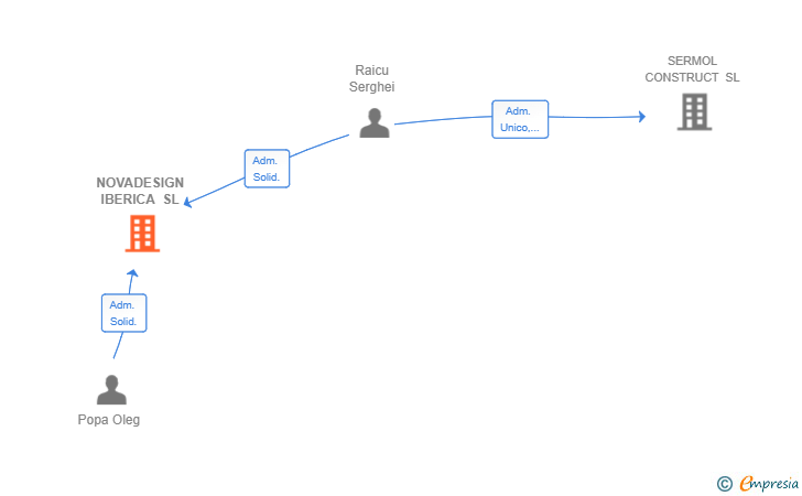 Vinculaciones societarias de NOVADESIGN IBERICA SL
