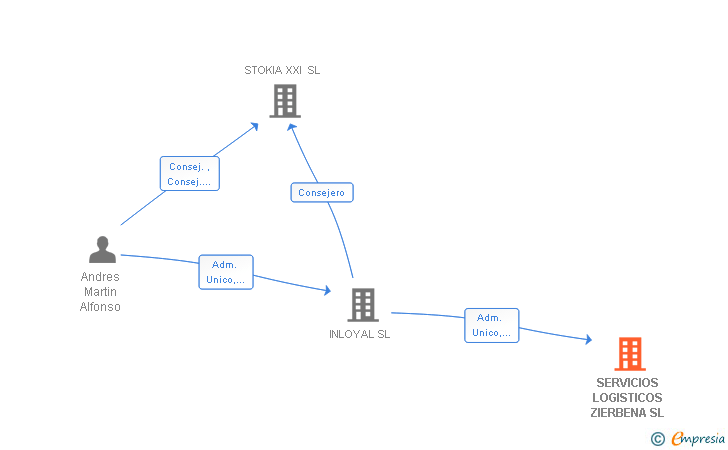 Vinculaciones societarias de SERVICIOS LOGISTICOS ZIERBENA SL
