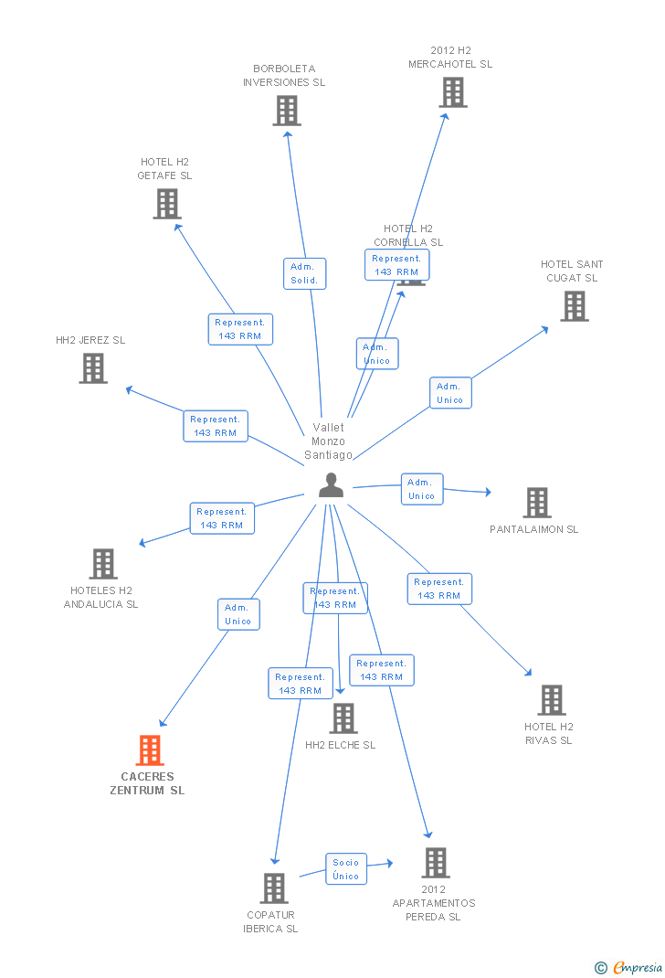 Vinculaciones societarias de CACERES ZENTRUM SL
