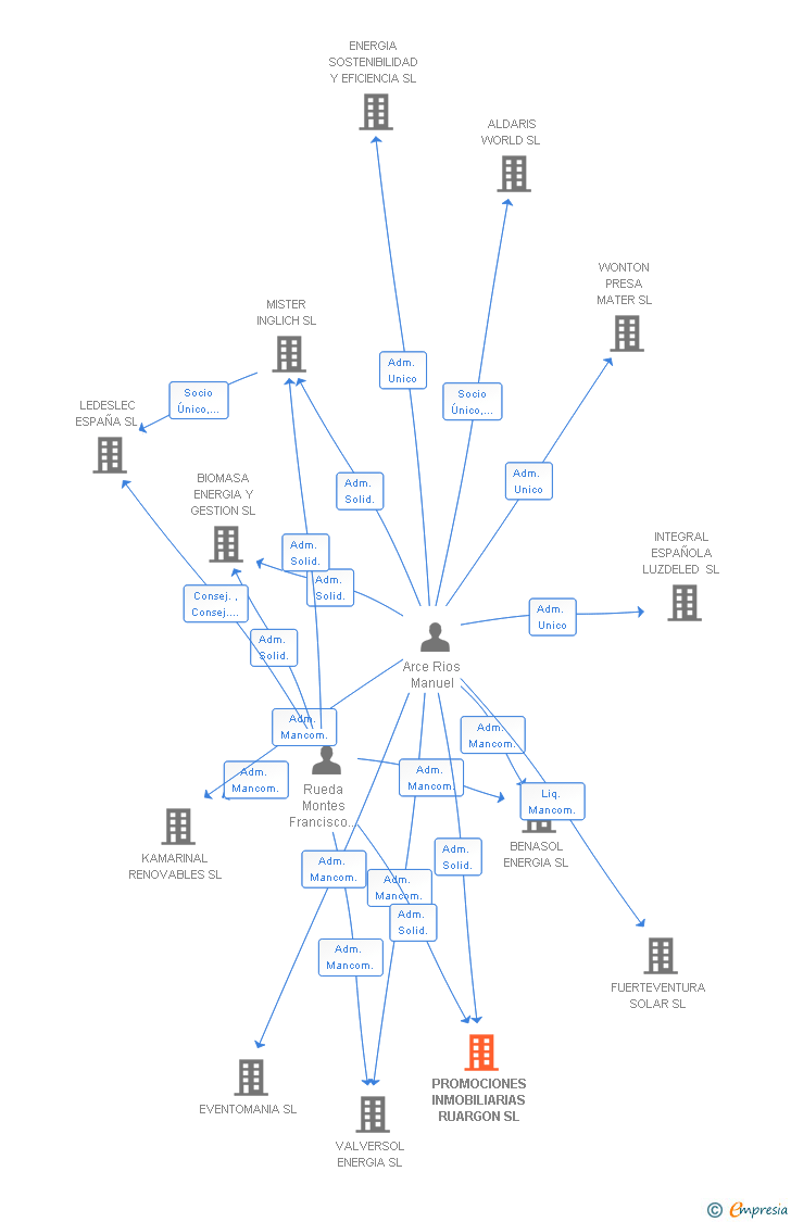 Vinculaciones societarias de PROMOCIONES INMOBILIARIAS RUARGON SL