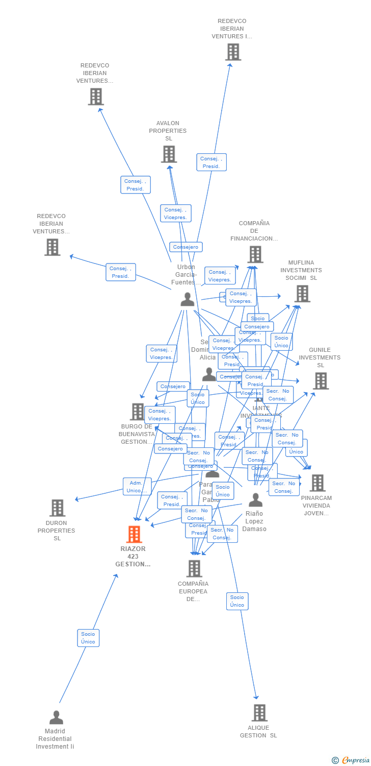 Vinculaciones societarias de RIAZOR 423 GESTION DE ACTIVOS SL