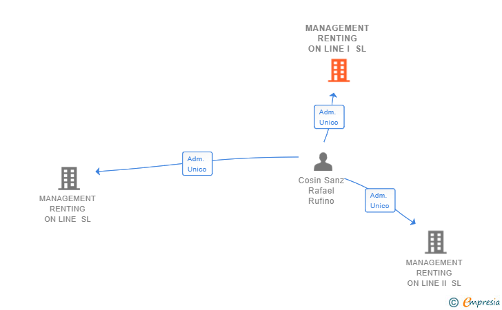 Vinculaciones societarias de MANAGEMENT RENTING ON LINE I SL