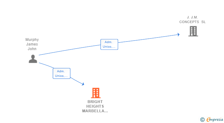 Vinculaciones societarias de BRIGHT HEIGHTS MARBELLA SL