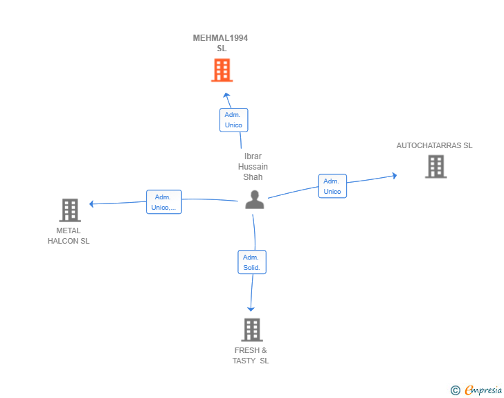 Vinculaciones societarias de MEHMAL1994 SL