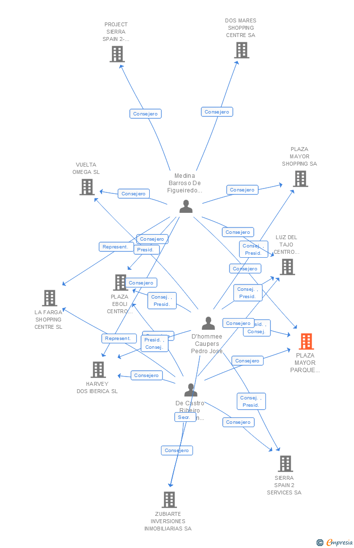 Vinculaciones societarias de PLAZA MAYOR PARQUE DE OCIO SA