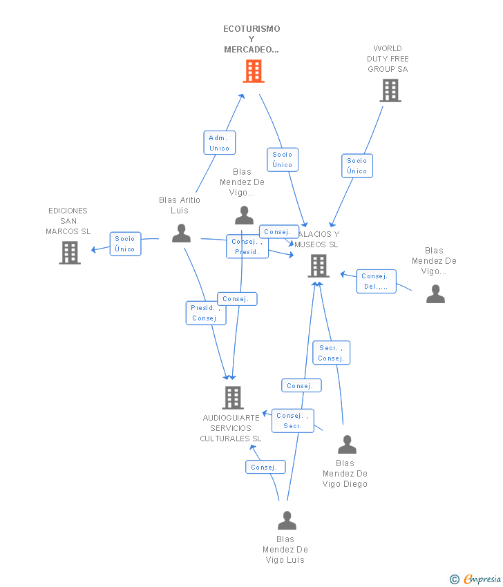 Vinculaciones societarias de ECOTURISMO Y MERCADEO SL