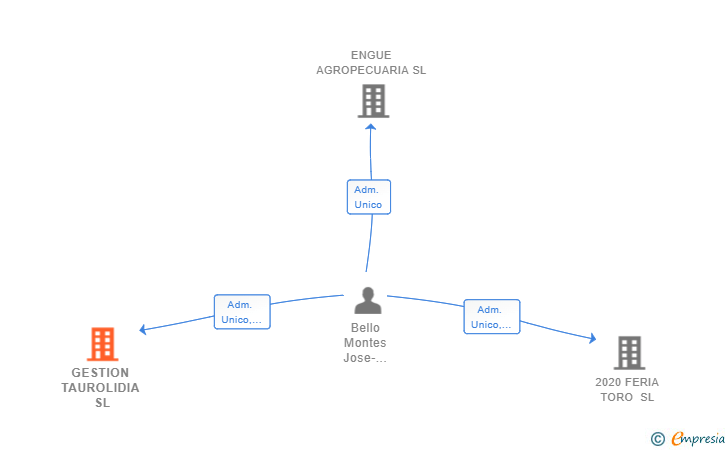 Vinculaciones societarias de GESTION TAUROLIDIA SL