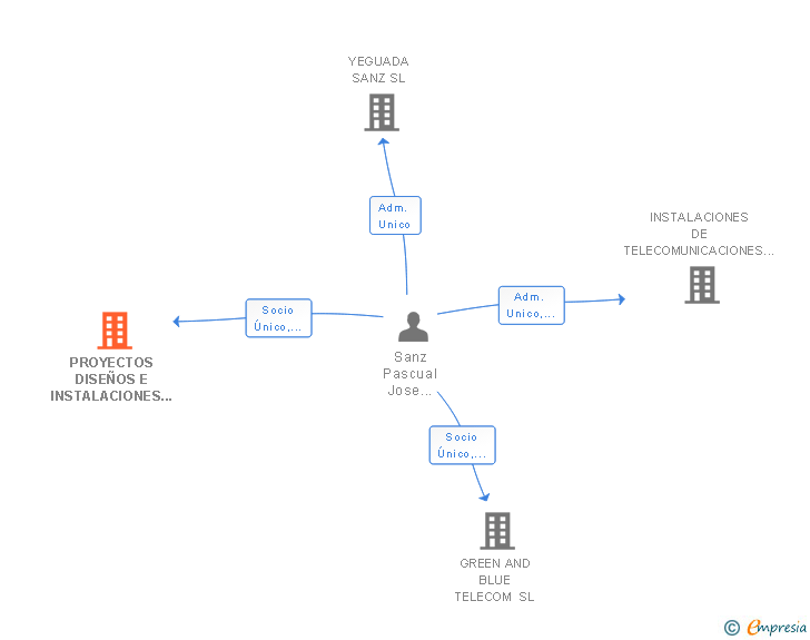 Vinculaciones societarias de PROYECTOS DISEÑOS E INSTALACIONES DE TELECOMUNICACIONES SL