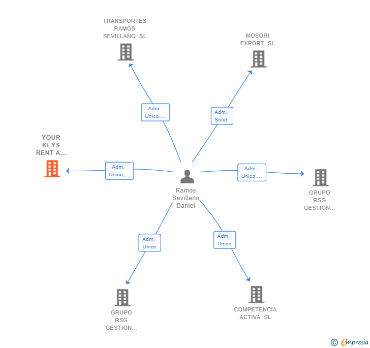 Vinculaciones societarias de YOUR KEYS RENT A CAR SL
