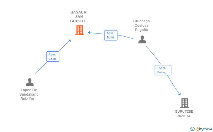 Vinculaciones societarias de BASAURI SAN FAUSTO CONSULTING SL