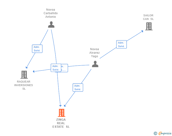 Vinculaciones societarias de ZINGA REAL ESTATE SL