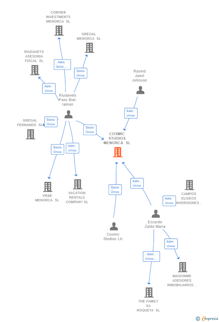 Vinculaciones societarias de COSMIC STUDIOS MENORCA SL