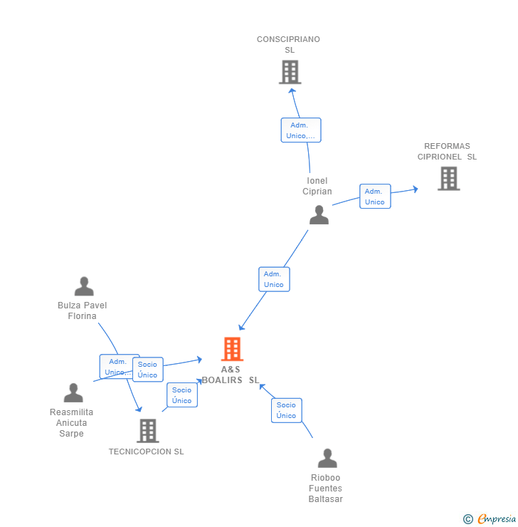 Vinculaciones societarias de A&S BOALIRS SL