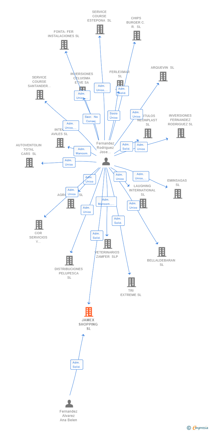 Vinculaciones societarias de JAMEX SHOPPING SL