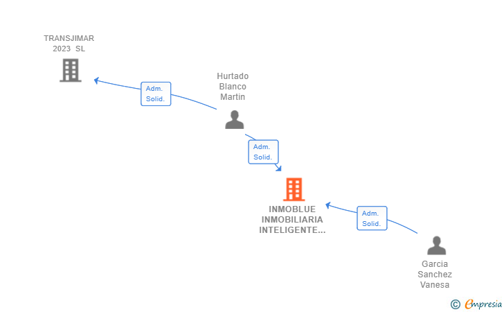 Vinculaciones societarias de INMOBLUE INMOBILIARIA INTELIGENTE SL