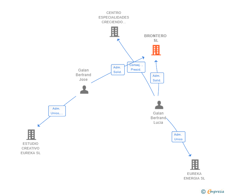 Vinculaciones societarias de BRONTERO SL