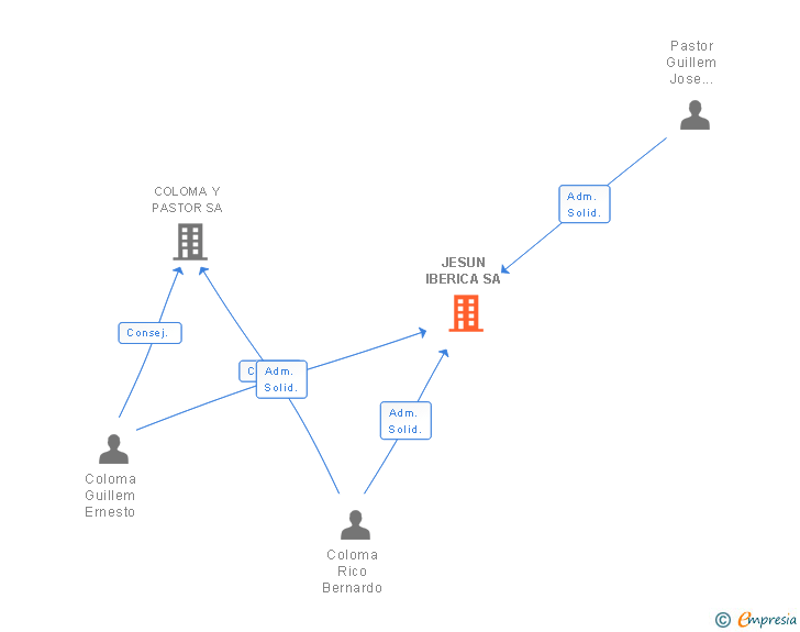 Vinculaciones societarias de JESUN IBERICA SA