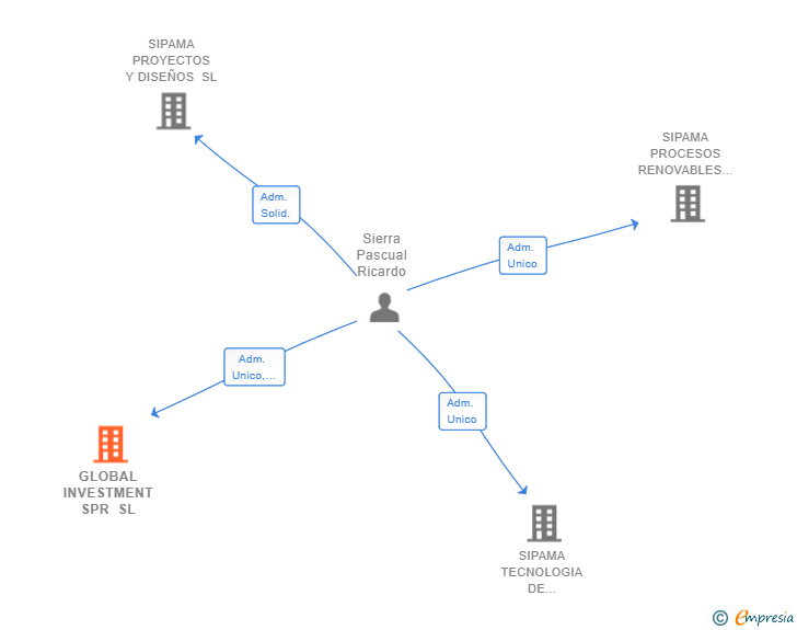 Vinculaciones societarias de GLOBAL INVESTMENT SPR SL