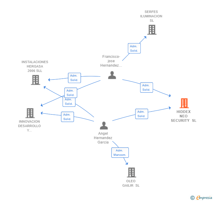 Vinculaciones societarias de HIDDEX NEO SECURITY SL