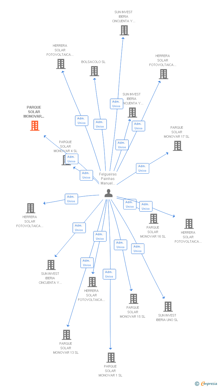 Vinculaciones societarias de PARQUE SOLAR MONOVAR 14 SL