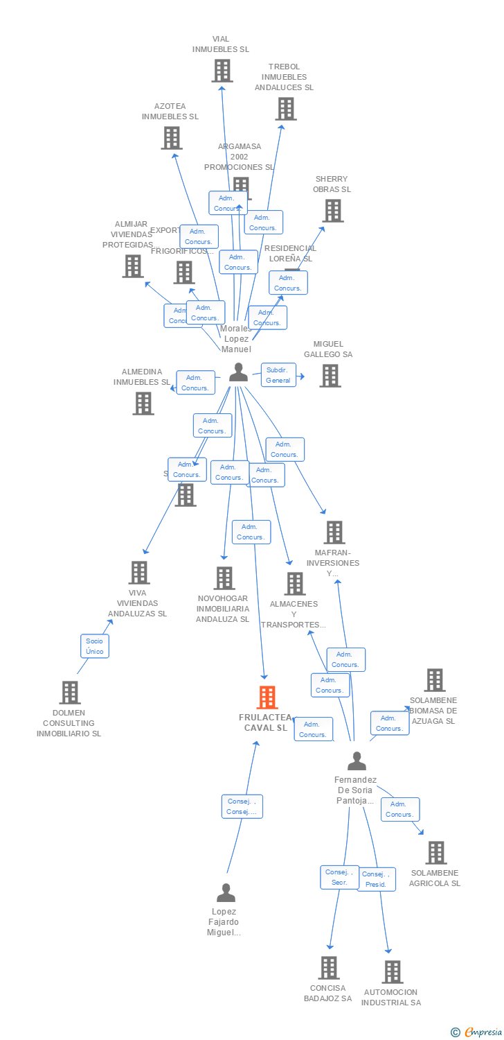 Vinculaciones societarias de FRULACTEA CAVAL SL
