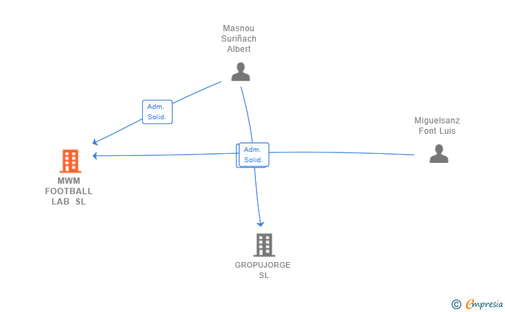 Vinculaciones societarias de MWM FOOTBALL LAB SL