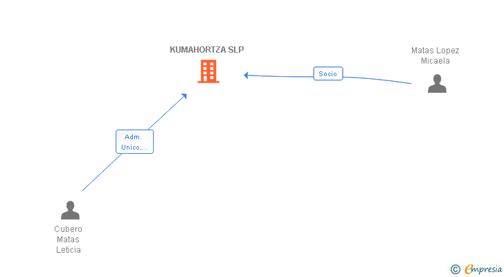 Vinculaciones societarias de KUMAHORTZA SLP