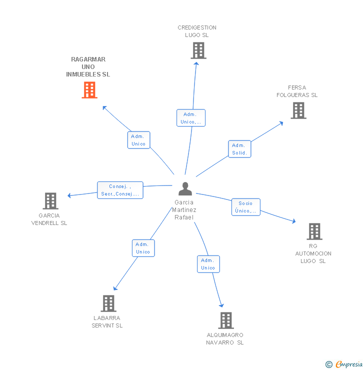 Vinculaciones societarias de RAGARMAR UNO INMUEBLES SL