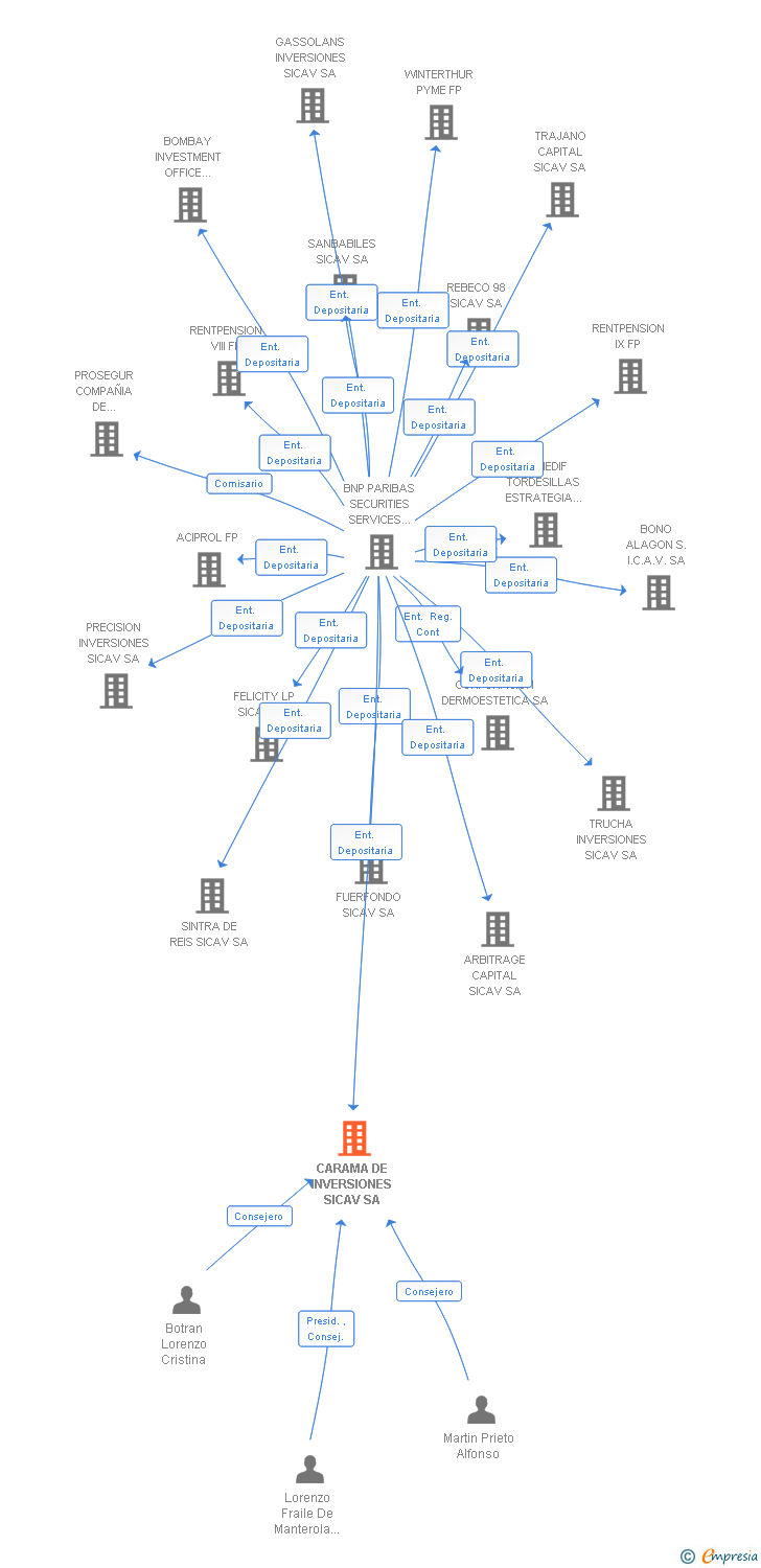 Vinculaciones societarias de CARAMA DE INVERSIONES SICAV SA