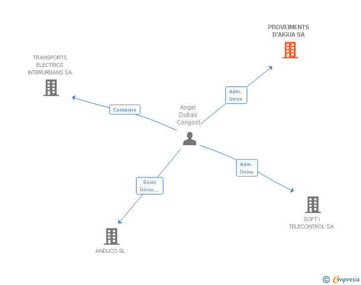 Vinculaciones societarias de PROVEIMENTS D'AIGUA SA
