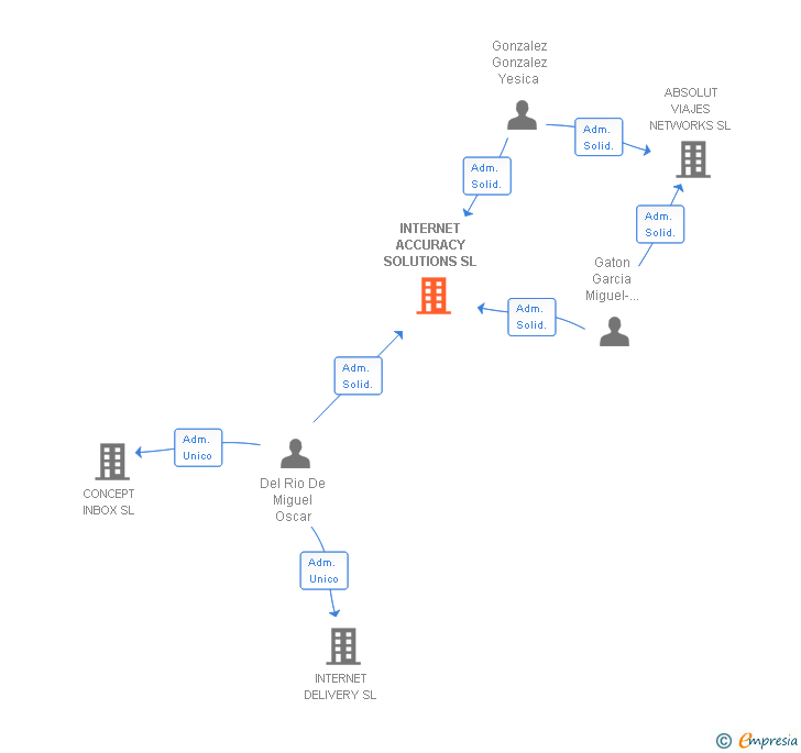Vinculaciones societarias de INTERNET ACCURACY SOLUTIONS SL
