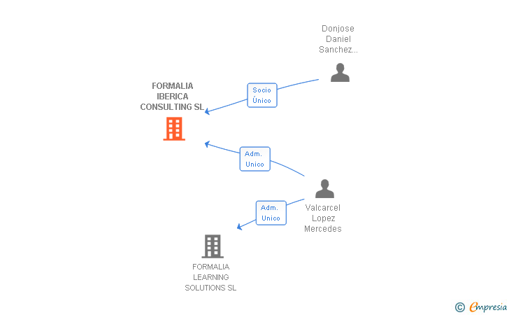 Vinculaciones societarias de FORMALIA IBERICA CONSULTING SL