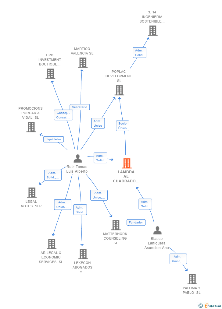 Vinculaciones societarias de LAMBDA AL CUADRADO SL