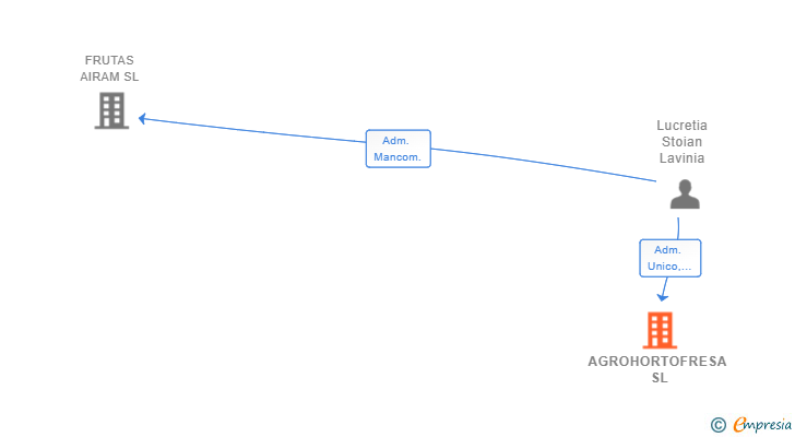 Vinculaciones societarias de AGROHORTOFRESA SL