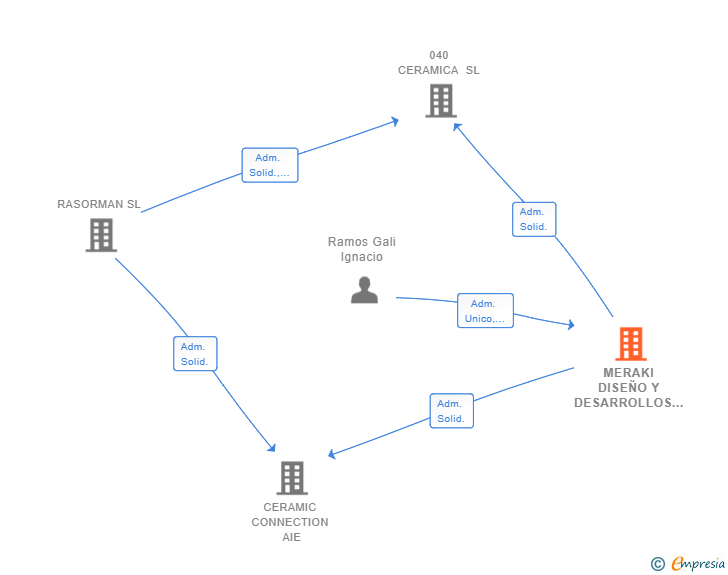 Vinculaciones societarias de MERAKI DISEÑO Y DESARROLLOS CERAMICOS SL