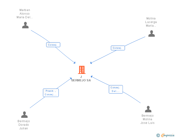 Vinculaciones societarias de J BERMEJO SA