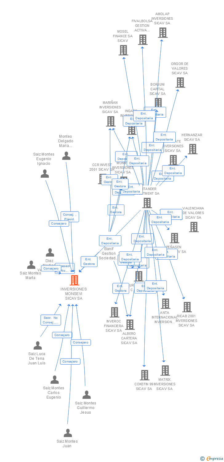 Vinculaciones societarias de INVERSIONES MONSEVI SICAV SA