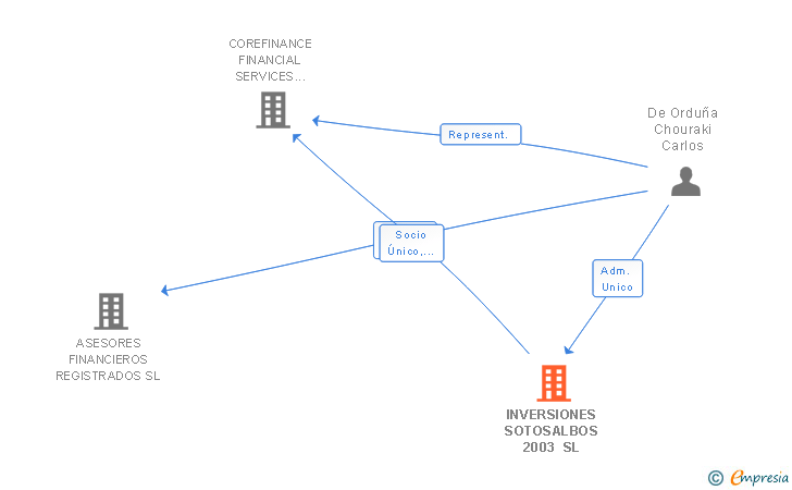 Vinculaciones societarias de INVERSIONES SOTOSALBOS 2003 SL