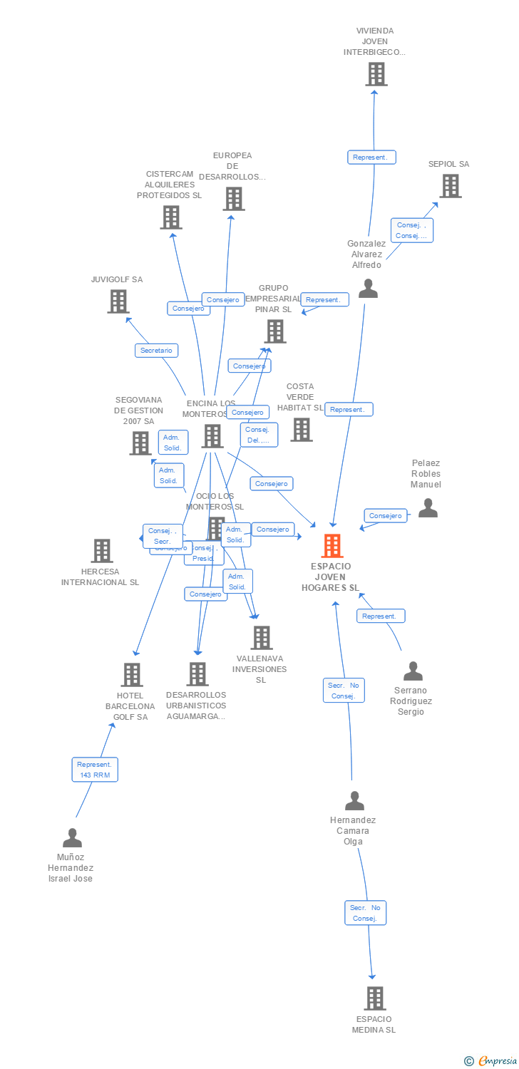 Vinculaciones societarias de ESPACIO JOVEN HOGARES SL