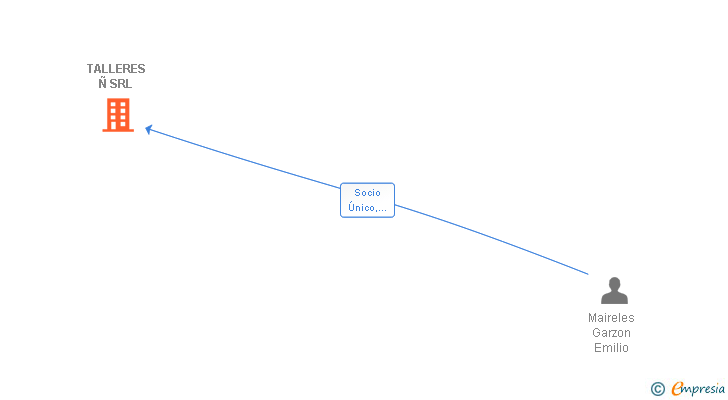 Vinculaciones societarias de TALLERES Ñ SRL