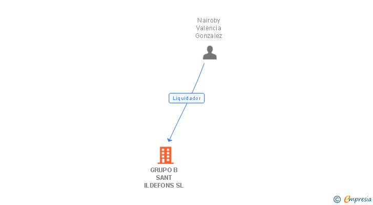 Vinculaciones societarias de GRUPO B SANT ILDEFONS SL