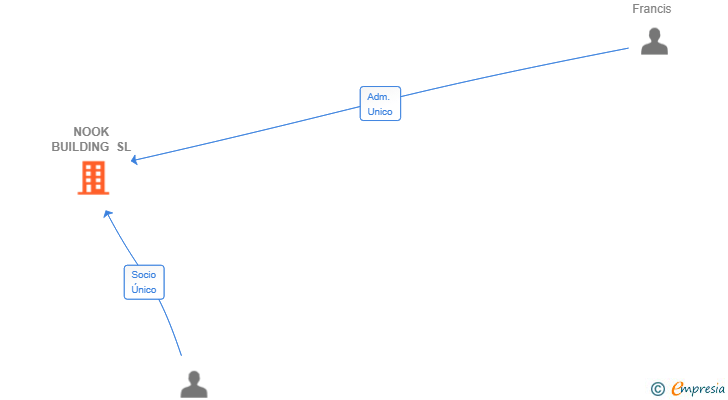 Vinculaciones societarias de NOOK BUILDING SL