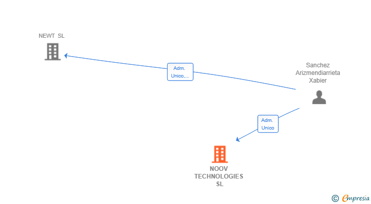 Vinculaciones societarias de NOOV TECHNOLOGIES SL