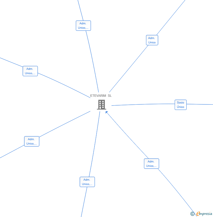 Vinculaciones societarias de AGROCAMORRA SL