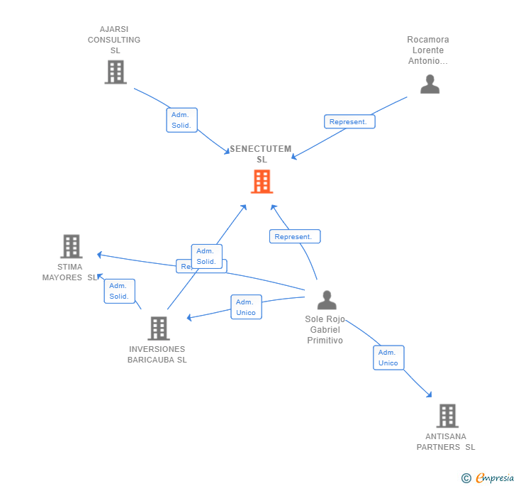 Vinculaciones societarias de SENECTUTEM SL